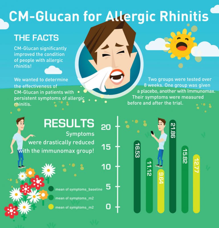 CMglucan for Allergic Rhinitis The facts ImmunoMax